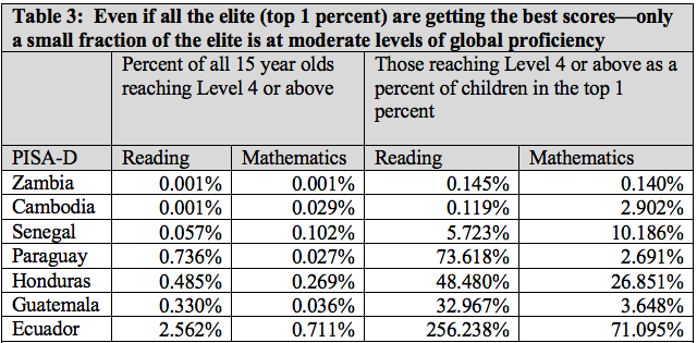 Table showing only small fraction of elite are reaching moderate levels of proficiency